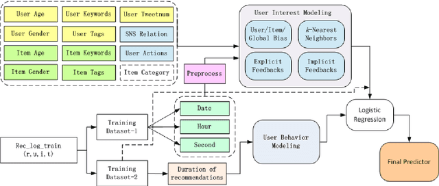 Figure 3 for Context-aware Ensemble of Multifaceted Factorization Models for Recommendation Prediction in Social Networks