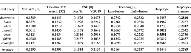 Figure 2 for DeepStyle: Multimodal Search Engine for Fashion and Interior Design