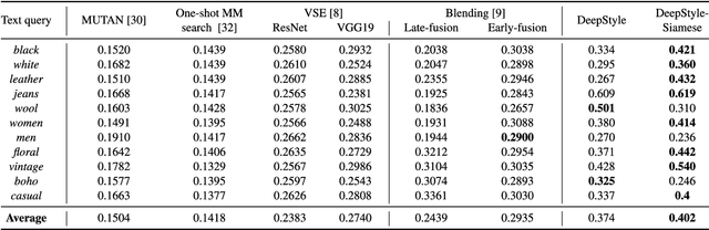 Figure 4 for DeepStyle: Multimodal Search Engine for Fashion and Interior Design
