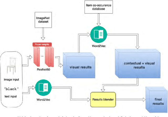 Figure 3 for DeepStyle: Multimodal Search Engine for Fashion and Interior Design