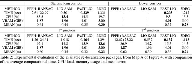 Figure 4 for 3DEG: Data-Driven Descriptor Extraction for Global re-localization in subterranean environments