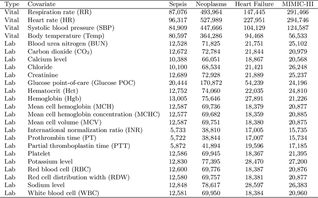 Figure 1 for Sparse Multi-Output Gaussian Processes for Medical Time Series Prediction