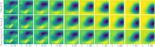Figure 1 for Implicit Neural Solver for Time-dependent Linear PDEs with Convergence Guarantee