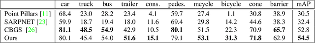 Figure 2 for PanoNet3D: Combining Semantic and Geometric Understanding for LiDARPoint Cloud Detection