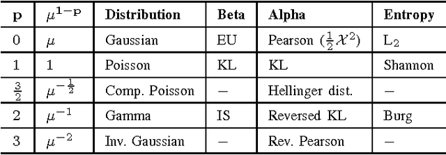 Figure 2 for Alpha/Beta Divergences and Tweedie Models