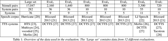 Figure 2 for Predicting pairwise preferences between TTS audio stimuli using parallel ratings data and anti-symmetric twin neural networks
