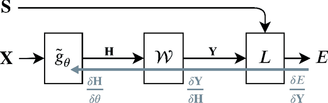 Figure 1 for Gradient-based Training of Slow Feature Analysis by Differentiable Approximate Whitening