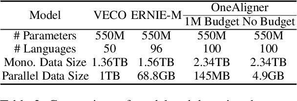 Figure 3 for OneAligner: Zero-shot Cross-lingual Transfer with One Rich-Resource Language Pair for Low-Resource Sentence Retrieval