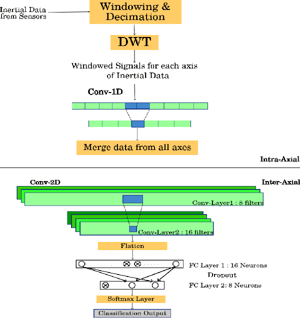 Figure 3 for ActiveHARNet: Towards On-Device Deep Bayesian Active Learning for Human Activity Recognition