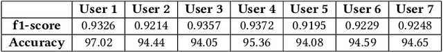 Figure 2 for ActiveHARNet: Towards On-Device Deep Bayesian Active Learning for Human Activity Recognition
