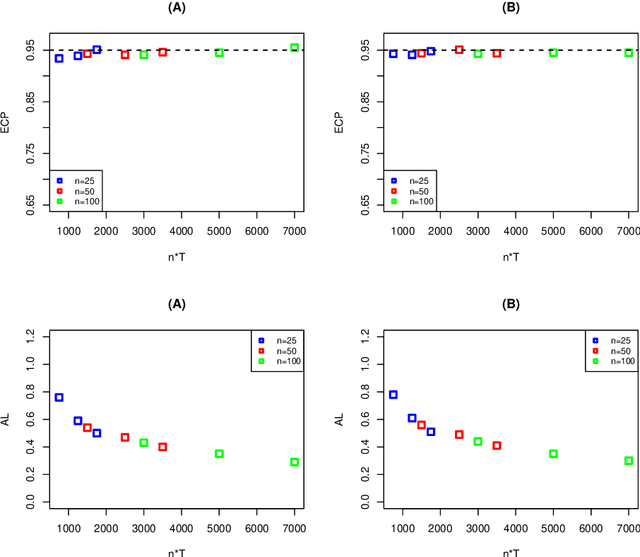 Figure 1 for Statistical Inference of the Value Function for Reinforcement Learning in Infinite Horizon Settings