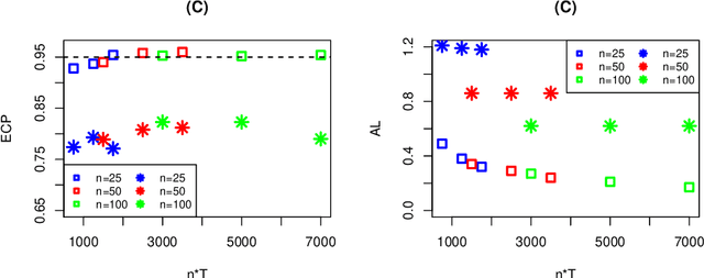 Figure 3 for Statistical Inference of the Value Function for Reinforcement Learning in Infinite Horizon Settings