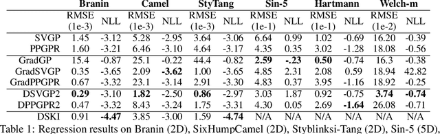 Figure 1 for Scaling Gaussian Processes with Derivative Information Using Variational Inference