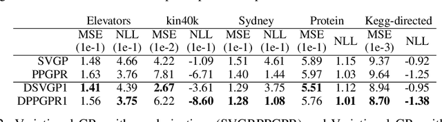 Figure 4 for Scaling Gaussian Processes with Derivative Information Using Variational Inference