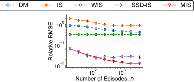 Figure 4 for Optimal Off-Policy Evaluation for Reinforcement Learning with Marginalized Importance Sampling