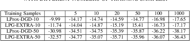 Figure 4 for Decentralized Statistical Inference with Unrolled Graph Neural Networks