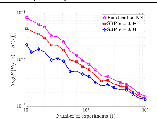 Figure 4 for Efficient learning of smooth probability functions from Bernoulli tests with guarantees