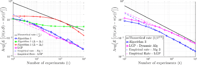 Figure 2 for Efficient learning of smooth probability functions from Bernoulli tests with guarantees