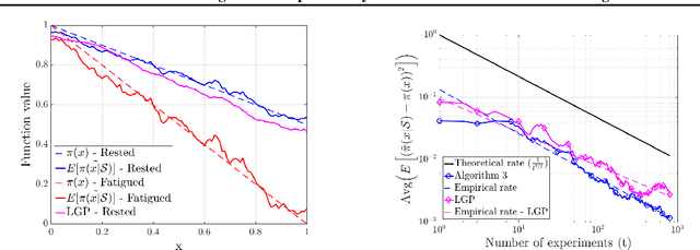 Figure 3 for Efficient learning of smooth probability functions from Bernoulli tests with guarantees