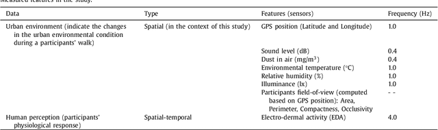 Figure 2 for Machine learning approaches to understand the influence of urban environments on human's physiological response