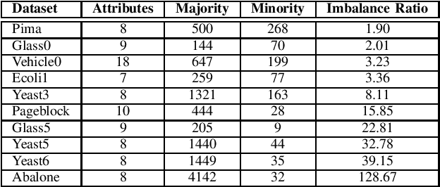 Figure 1 for A Novel Adaptive Minority Oversampling Technique for Improved Classification in Data Imbalanced Scenarios