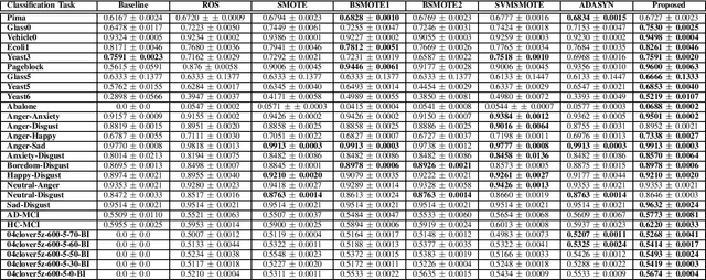 Figure 3 for A Novel Adaptive Minority Oversampling Technique for Improved Classification in Data Imbalanced Scenarios