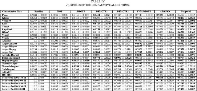 Figure 4 for A Novel Adaptive Minority Oversampling Technique for Improved Classification in Data Imbalanced Scenarios