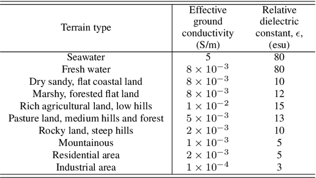 Figure 2 for Enhanced Accuracy Simulator for a Future Korean Nationwide eLoran System