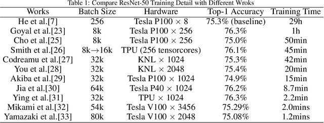 Figure 2 for Communication Optimization Strategies for Distributed Deep Learning: A Survey