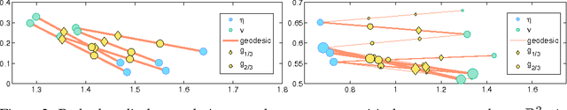 Figure 2 for Principal Geodesic Analysis for Probability Measures under the Optimal Transport Metric