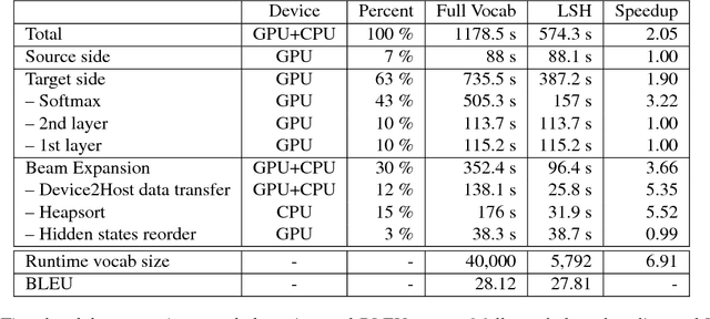 Figure 1 for Fast Locality Sensitive Hashing for Beam Search on GPU