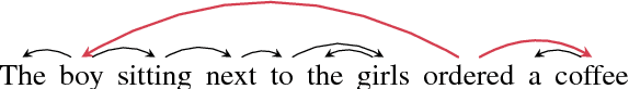 Figure 1 for Inducing Grammars with and for Neural Machine Translation