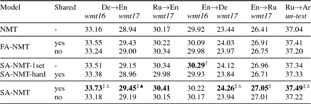Figure 4 for Inducing Grammars with and for Neural Machine Translation