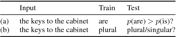 Figure 2 for The Importance of Being Recurrent for Modeling Hierarchical Structure