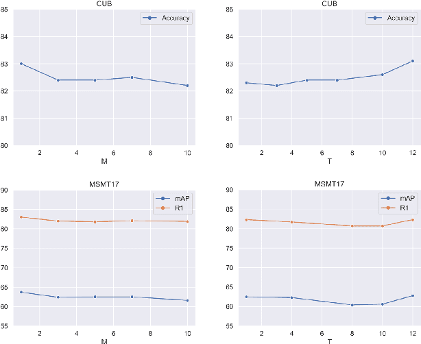 Figure 4 for Dual Cross-Attention Learning for Fine-Grained Visual Categorization and Object Re-Identification