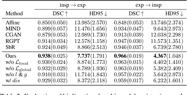 Figure 4 for Unsupervised Multi-Modal Medical Image Registration via Discriminator-Free Image-to-Image Translation
