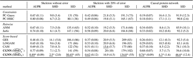 Figure 4 for Causal Generative Neural Networks