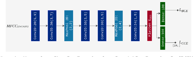Figure 1 for Patient-independent Epileptic Seizure Prediction using Deep Learning Models