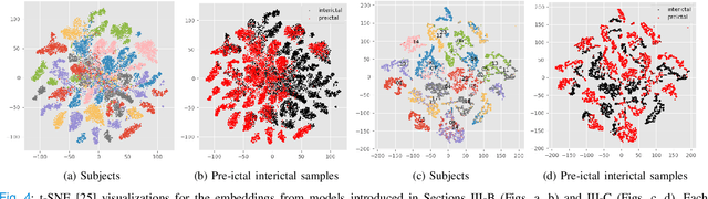 Figure 3 for Patient-independent Epileptic Seizure Prediction using Deep Learning Models
