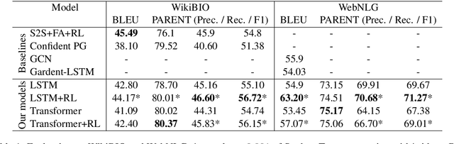 Figure 2 for PARENTing via Model-Agnostic Reinforcement Learning to Correct Pathological Behaviors in Data-to-Text Generation