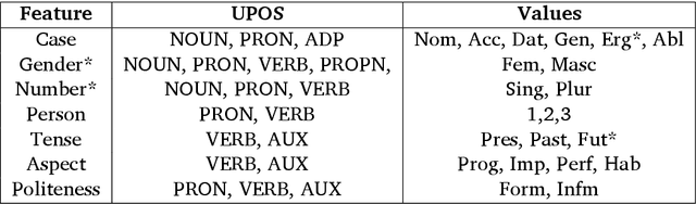 Figure 1 for Developing Universal Dependency Treebanks for Magahi and Braj