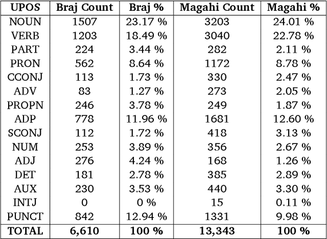 Figure 4 for Developing Universal Dependency Treebanks for Magahi and Braj