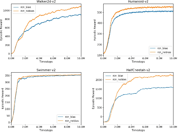 Figure 4 for Recurrent Control Nets for Deep Reinforcement Learning