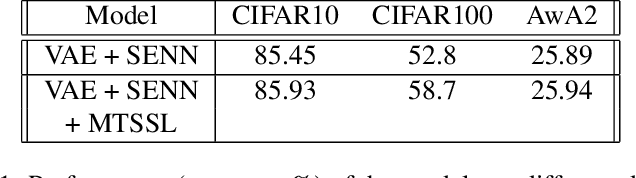Figure 2 for Inducing Semantic Grouping of Latent Concepts for Explanations: An Ante-Hoc Approach