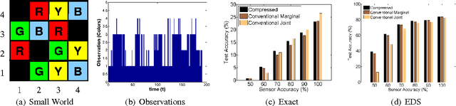 Figure 2 for Compressed Inference for Probabilistic Sequential Models