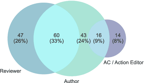 Figure 1 for What Factors Should Paper-Reviewer Assignments Rely On? Community Perspectives on Issues and Ideals in Conference Peer-Review