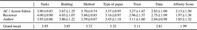 Figure 4 for What Factors Should Paper-Reviewer Assignments Rely On? Community Perspectives on Issues and Ideals in Conference Peer-Review