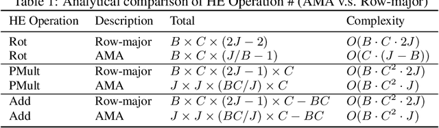 Figure 2 for CryptoGCN: Fast and Scalable Homomorphically Encrypted Graph Convolutional Network Inference