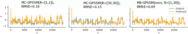Figure 3 for Traversing Time with Multi-Resolution Gaussian Process State-Space Models