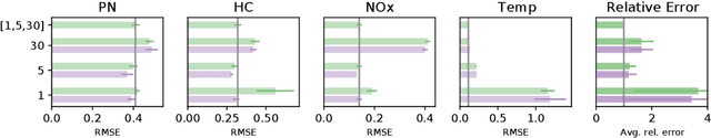Figure 4 for Traversing Time with Multi-Resolution Gaussian Process State-Space Models